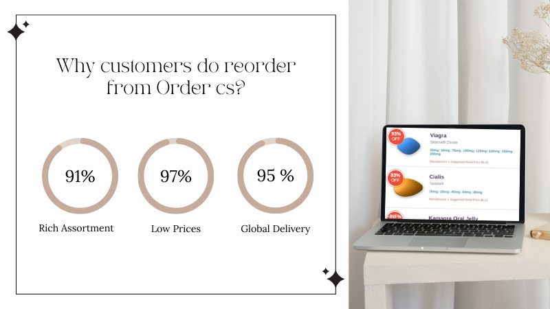 Why-customers-do-reorder-from-Order-cs